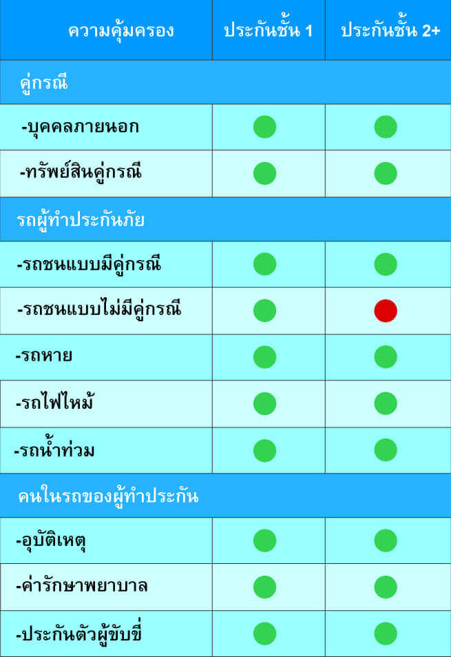 ประกันรถยนต์ 2 พลัส คุ้มครองอะไรบ้าง