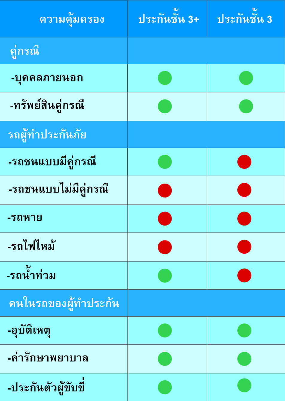 ประกันชั้น 3 กับ 3+ ต่างกันอย่างไร